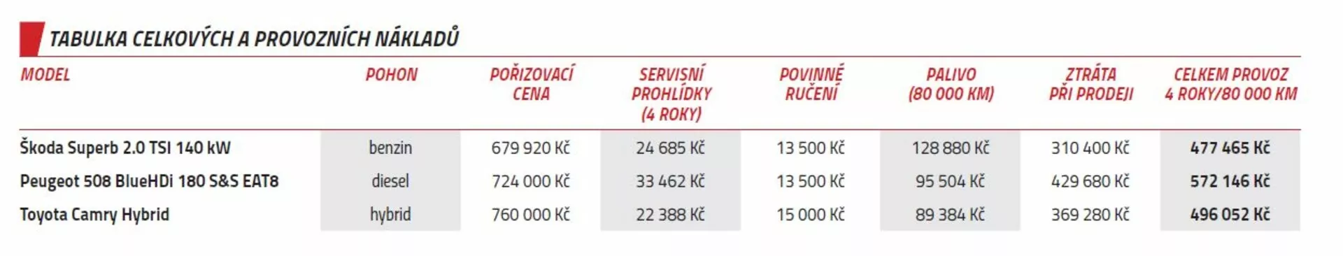 Részletes ár- és működési költségtáblázat autómodellekhez, információkkal az energiaforrásról, a vételárról, a szervizintervallumról, a garanciáról, a biztosításról, az üzemanyagárakról és a teljes költségekről 60 000 km-en túl angolul és csehül