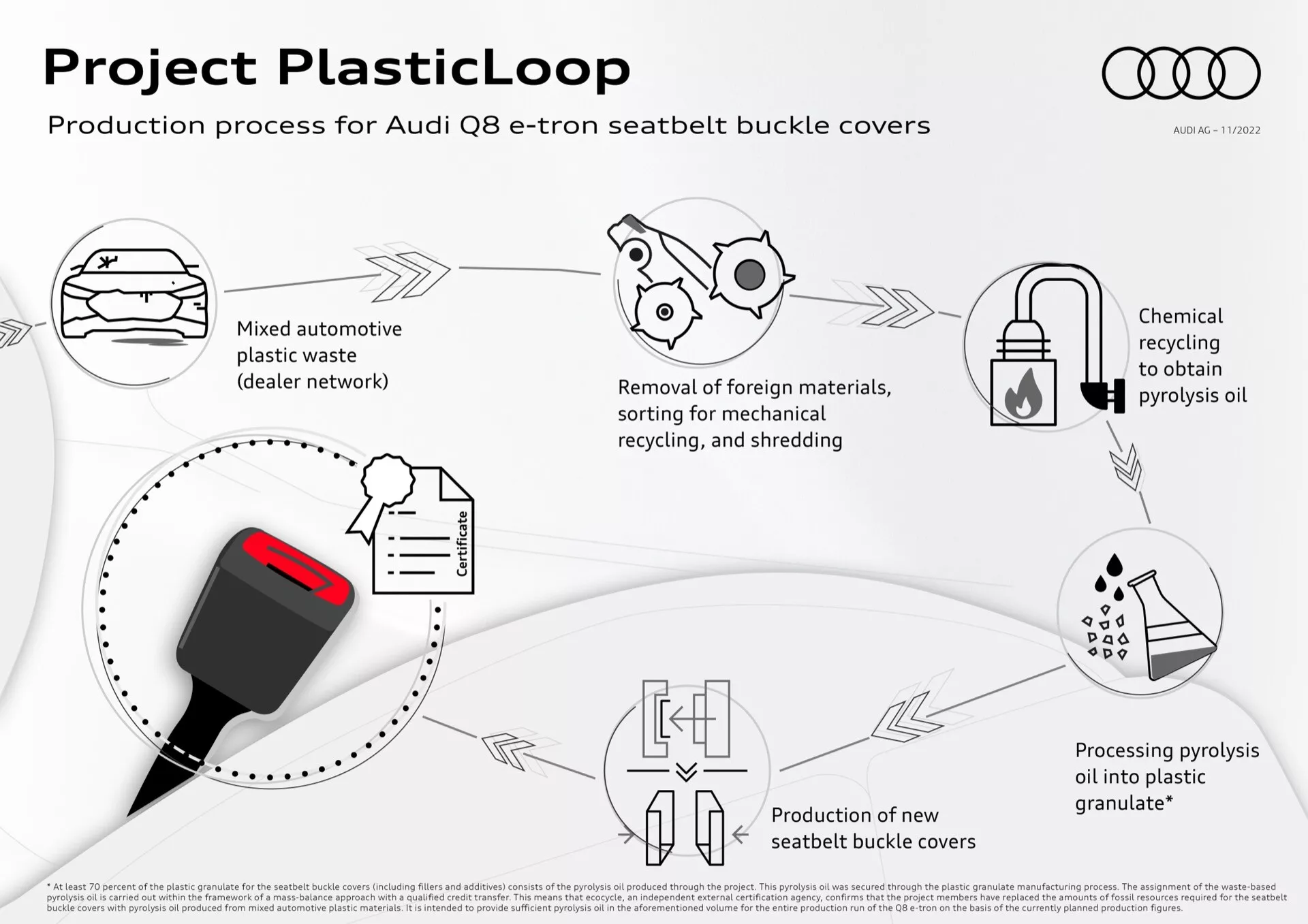 Infografika, amely részletezi a 'PlasticLoop projektet' az autóipari műanyag hulladék újrahasznosításáról Audi Q8 e-tron biztonsági övcsat-borításokra, bemutatva a folyamatot a műanyag hulladék gyűjtésétől az új borítások előállításáig.