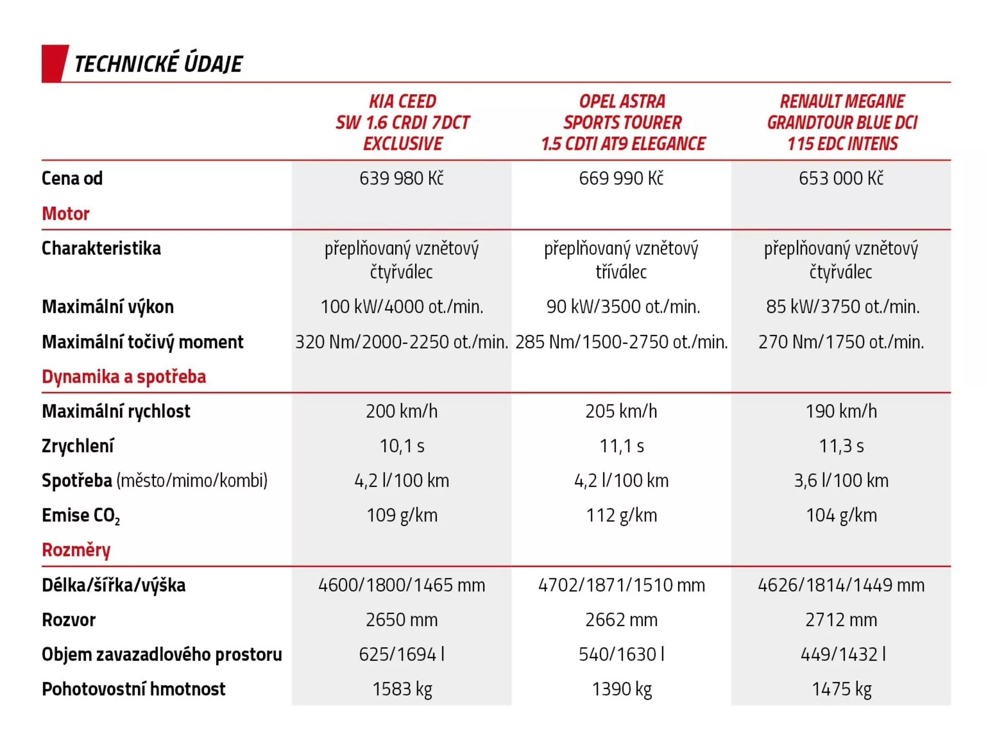 Részletes táblázat, amely összehasonlítja a Škoda Ceed, az Opel Astra Sports Tourer és a Renault Megane Grandtour műszaki specifikációit, beleértve az árat, a motor jellemzőit, a teljesítményadatokat, az emissziókat, a méreteket, a csomagtér térfogatát és a súlyt